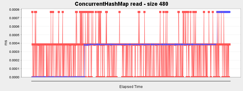 ConcurrentHashMap read - size 480